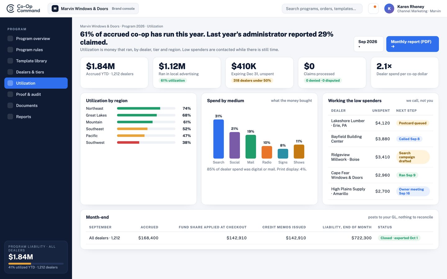 Utilization (brand console). Money that ran, by region and medium; low spenders worked before funds expire; month-end that posts, not reconciles.
